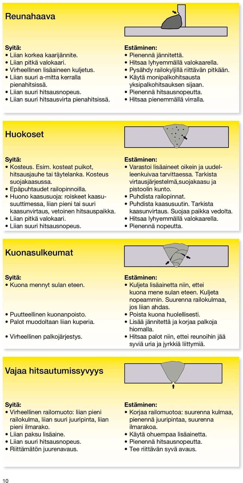 Pienennä hitsausnopeutta. Hitsaa pienemmällä virralla. Huokoset Syitä: Kosteus. Esim. kosteat puikot, hitsausjauhe tai täytelanka. Kosteus suojakaasussa. Epäpuhtaudet railopinnoilla.