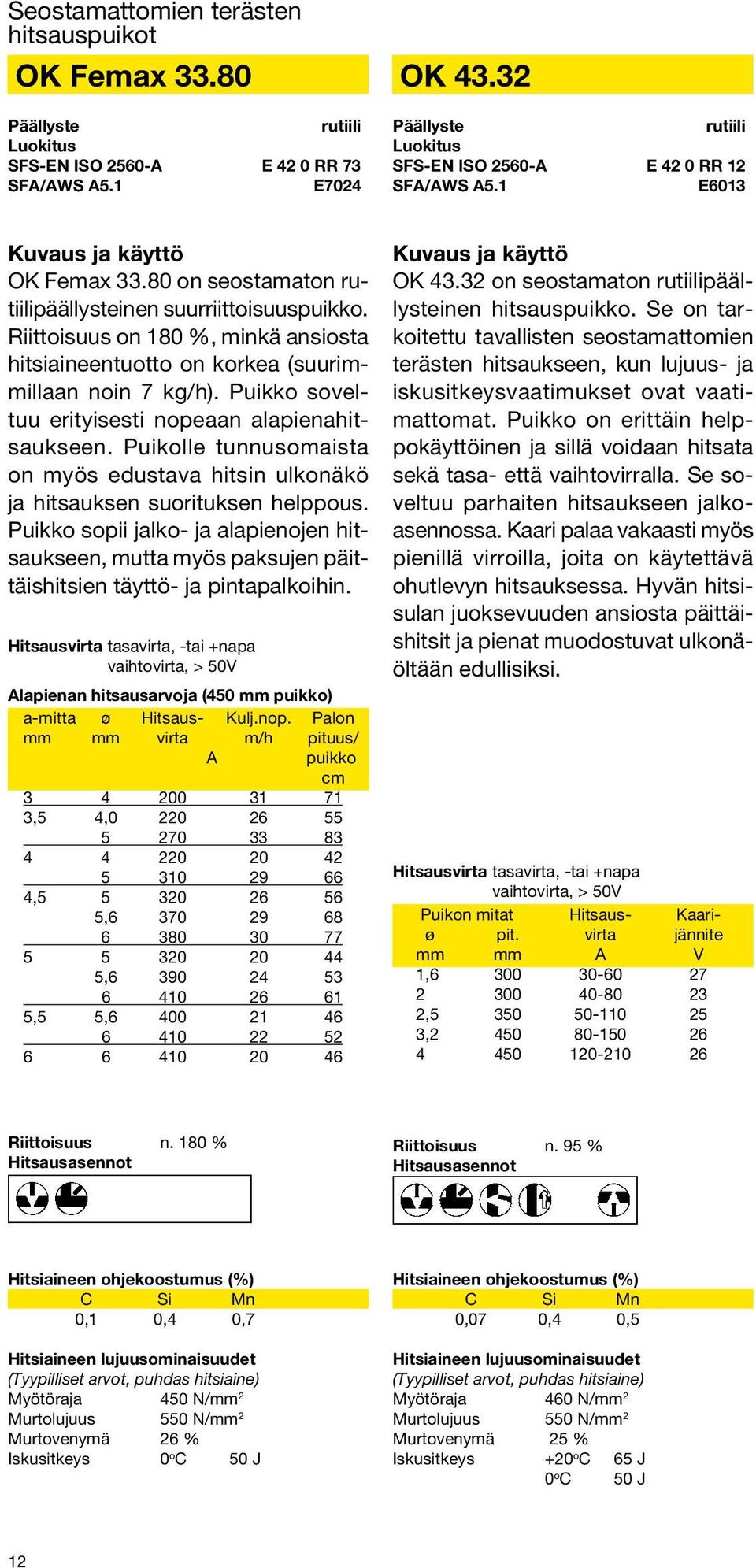 Puikko soveltuu erityisesti nopeaan alapienahitsaukseen. Puikolle tunnusomaista on myös edustava hitsin ulkonäkö ja hitsauksen suorituksen helppous.