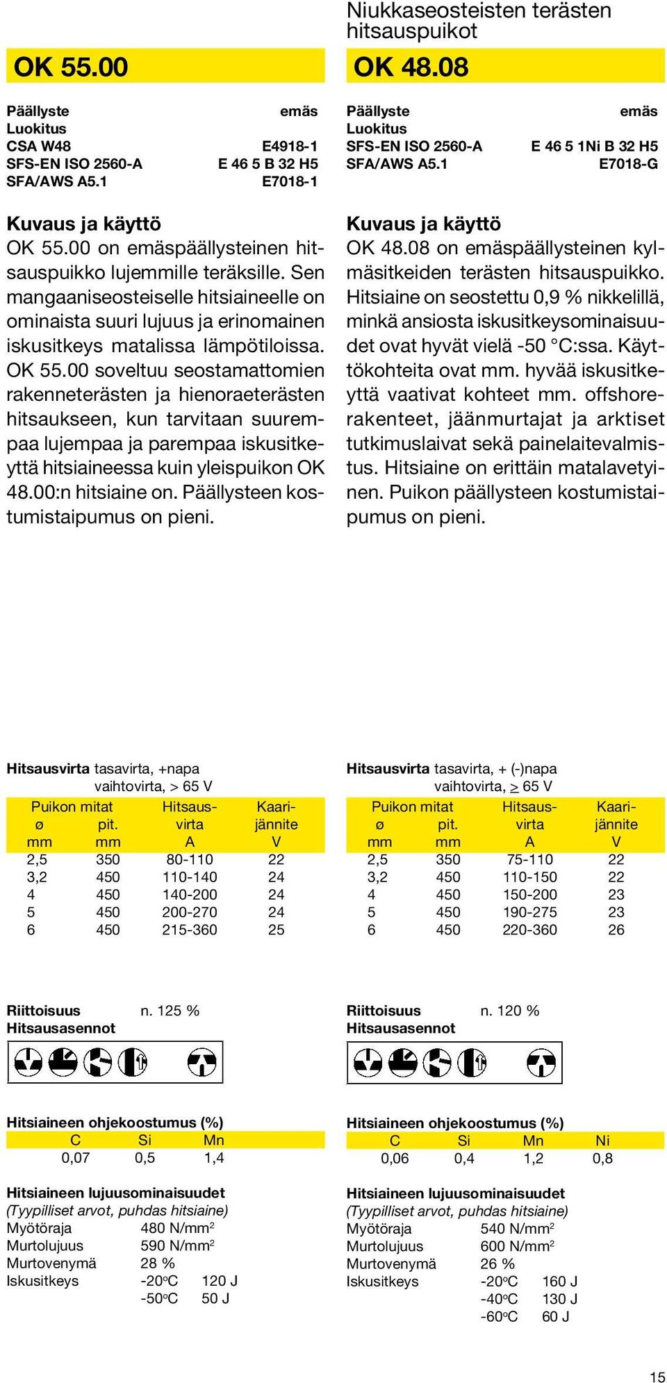 Sen mangaaniseosteiselle hitsiaineelle on ominaista suuri lujuus ja erinomainen iskusitkeys matalissa lämpötiloissa. OK 55.