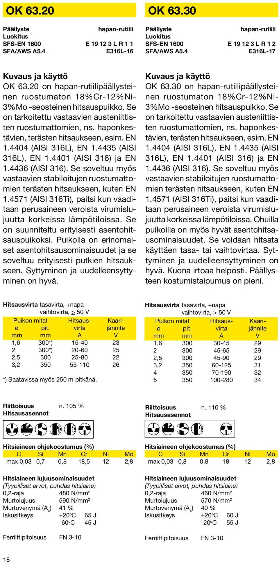 EN 1.4404 (AISI 316L), EN 1.4435 (AISI 316L), EN 1.4401 (AISI 316) ja EN 1.4436 (AISI 316). Se soveltuu myös vastaavien stabiloitujen ruostumattomien terästen hitsaukseen, kuten EN 1.