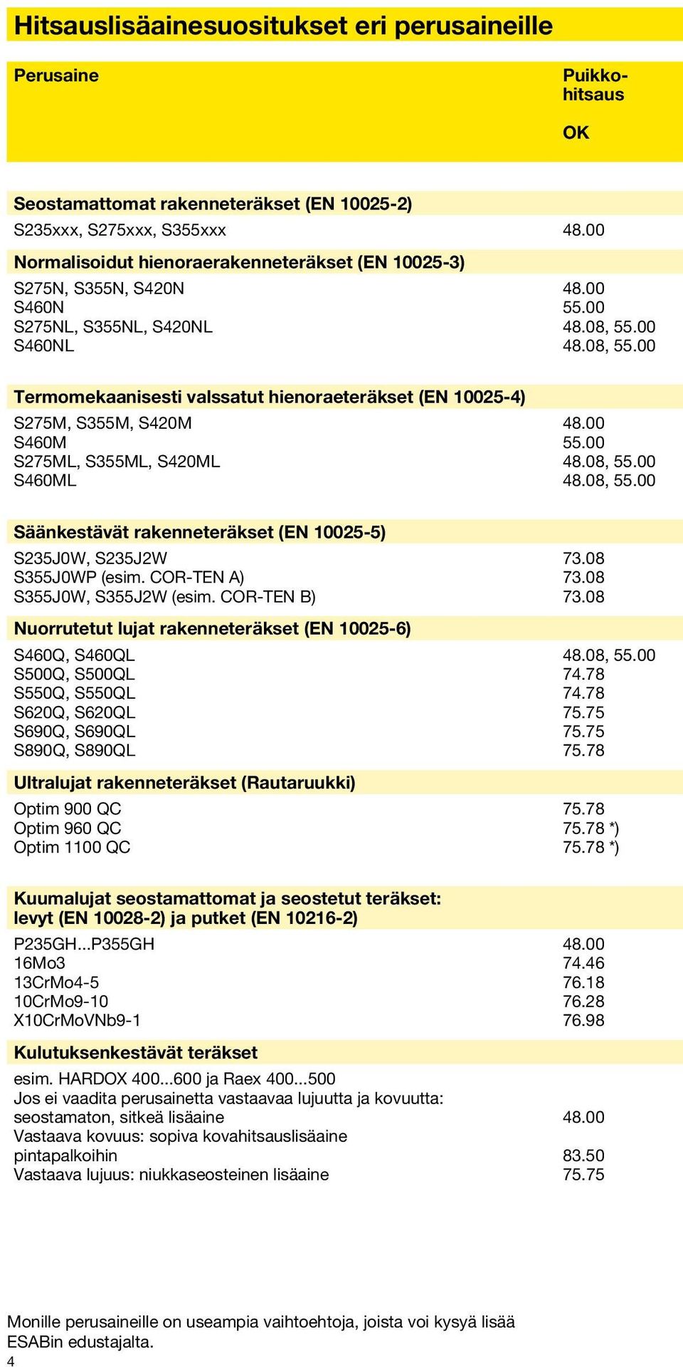 00 S460NL 48.08, 55.00 Termomekaanisesti valssatut hienoraeteräkset (EN 10025-4) S275M, S355M, S420M 48.00 S460M 55.00 S275ML, S355ML, S420ML 48.08, 55.00 S460ML 48.08, 55.00 Säänkestävät rakenneteräkset (EN 10025-5) S235J0W, S235J2W 73.