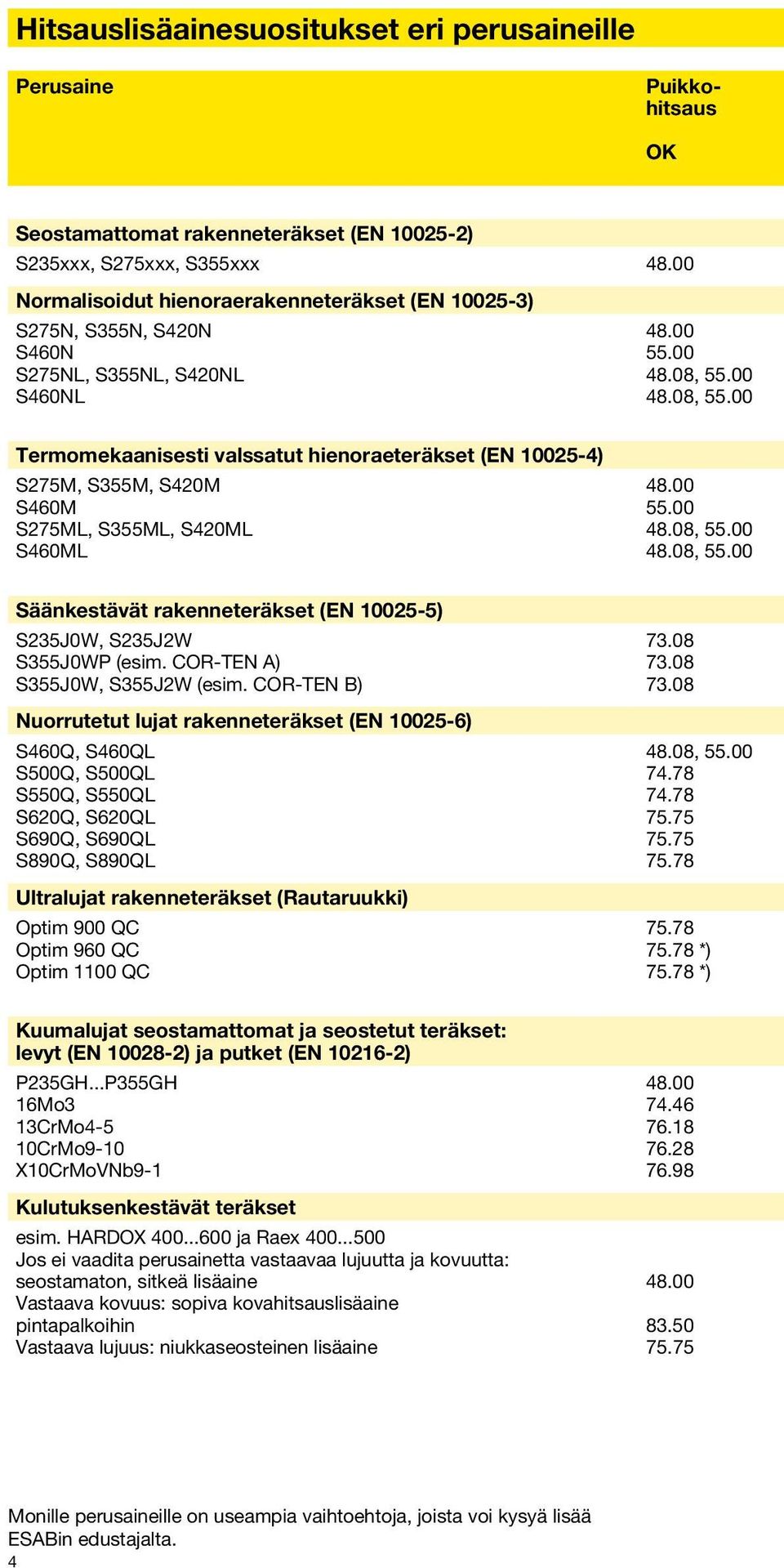 00 S460NL 48.08, 55.00 Termomekaanisesti valssatut hienoraeteräkset (EN 10025-4) S275M, S355M, S420M 48.00 S460M 55.00 S275ML, S355ML, S420ML 48.08, 55.00 S460ML 48.08, 55.00 Säänkestävät rakenneteräkset (EN 10025-5) S235J0W, S235J2W 73.