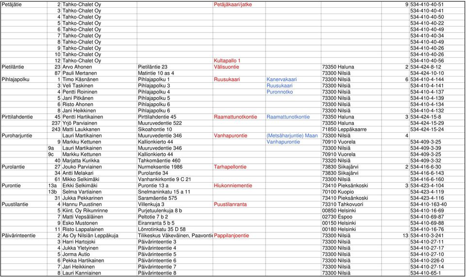 Pietiläntie 23 Välisuontie 73350 Haluna 2 534-424-8-12 87 Pauli Mertanen Matintie 10 as 4 73300 Nilsiä 534-424-10-10 Pihlajapolku 1 Timo Käsnänen Pihlajapolku 1 Ruusukaari Kanervakaari 73300 Nilsiä 6