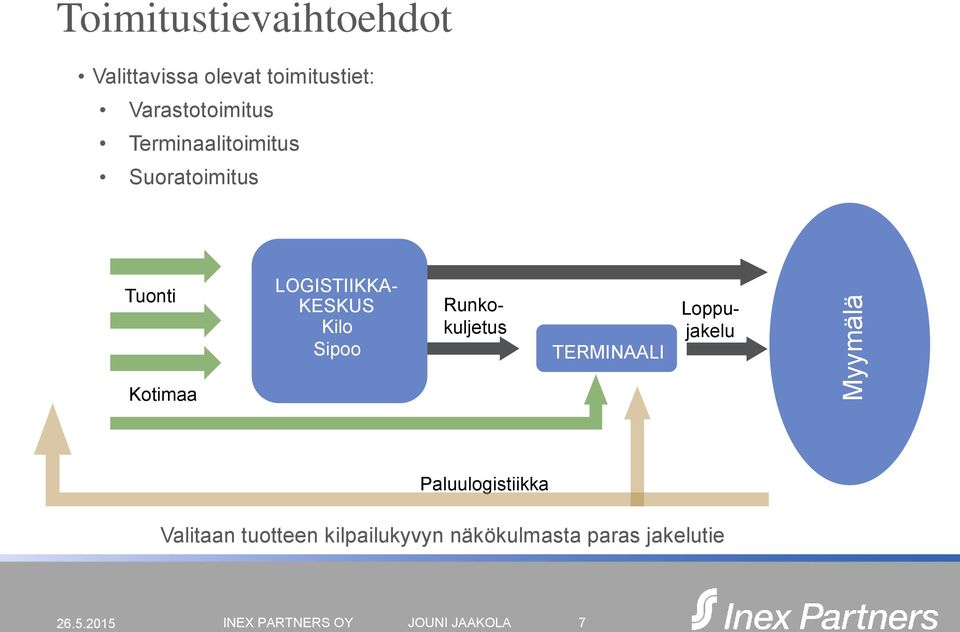 LOGISTIIKKA- KESKUS Kilo Sipoo Loppujakelu TERMINAALI Kotimaa Paluulogistiikka