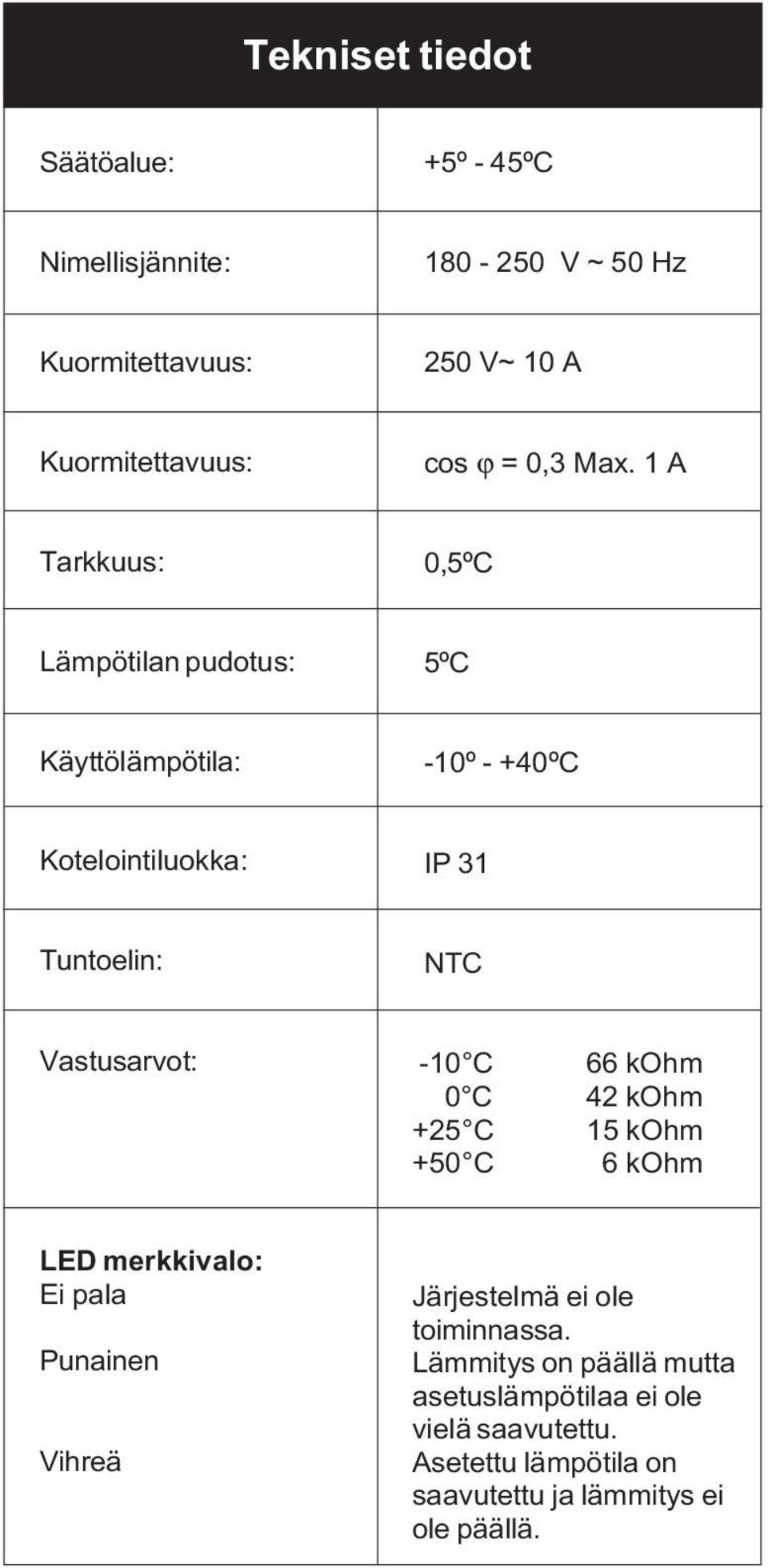 1 A Tarkkuus: 0,5ºC Lämpötilan pudotus: 5ºC Käyttölämpötila: -10º - +40ºC Kotelointiluokka: IP 31 Tuntoelin: NTC Vastusarvot: