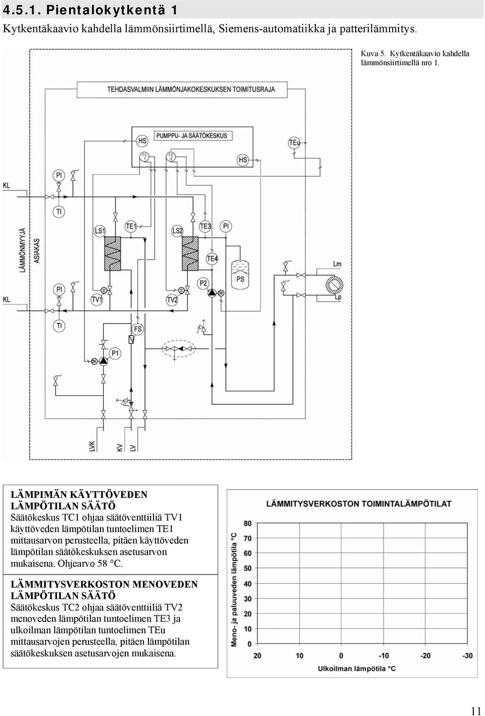 LÄMPIMÄN KÄYTTÖVEDEN Säätökeskus TC1 ohjaa säätöventtiiliä TV1 käyttöveden lämpötilan tuntoelimen TE1 mittausarvon perusteella, pitäen käyttöveden