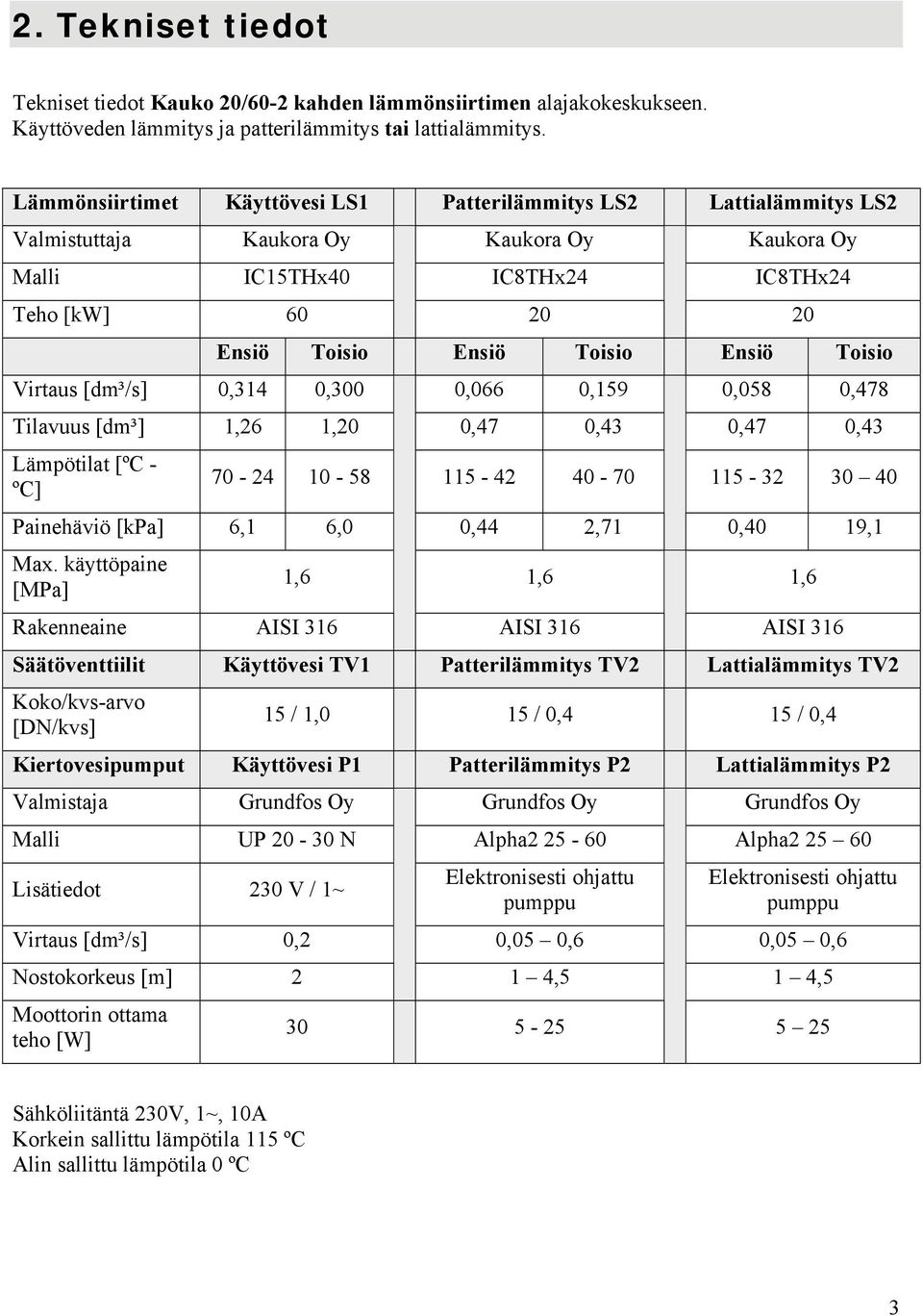 Ensiö Toisio Virtaus [dm³/s] 0,314 0,300 0,066 0,159 0,058 0,478 Tilavuus [dm³] 1,26 1,20 0,47 0,43 0,47 0,43 Lämpötilat [ºC - ºC] 70-24 10-58 115-42 40-70 115-32 30 40 Painehäviö [kpa] 6,1 6,0 0,44