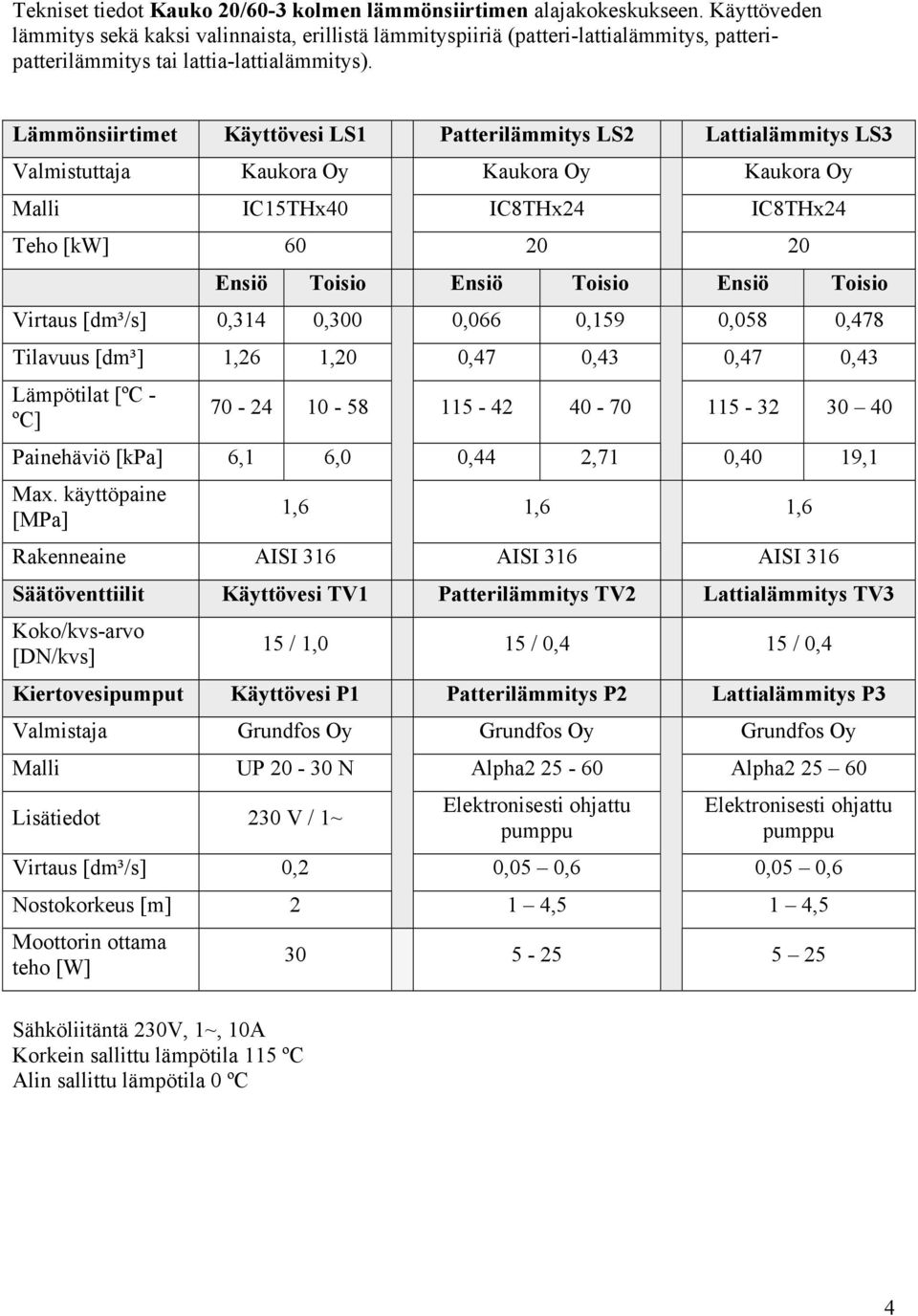 Lämmönsiirtimet Käyttövesi LS1 Patterilämmitys LS2 Lattialämmitys LS3 Valmistuttaja Kaukora Oy Kaukora Oy Kaukora Oy Malli IC15THx40 IC8THx24 IC8THx24 Teho [kw] 60 20 20 Ensiö Toisio Ensiö Toisio