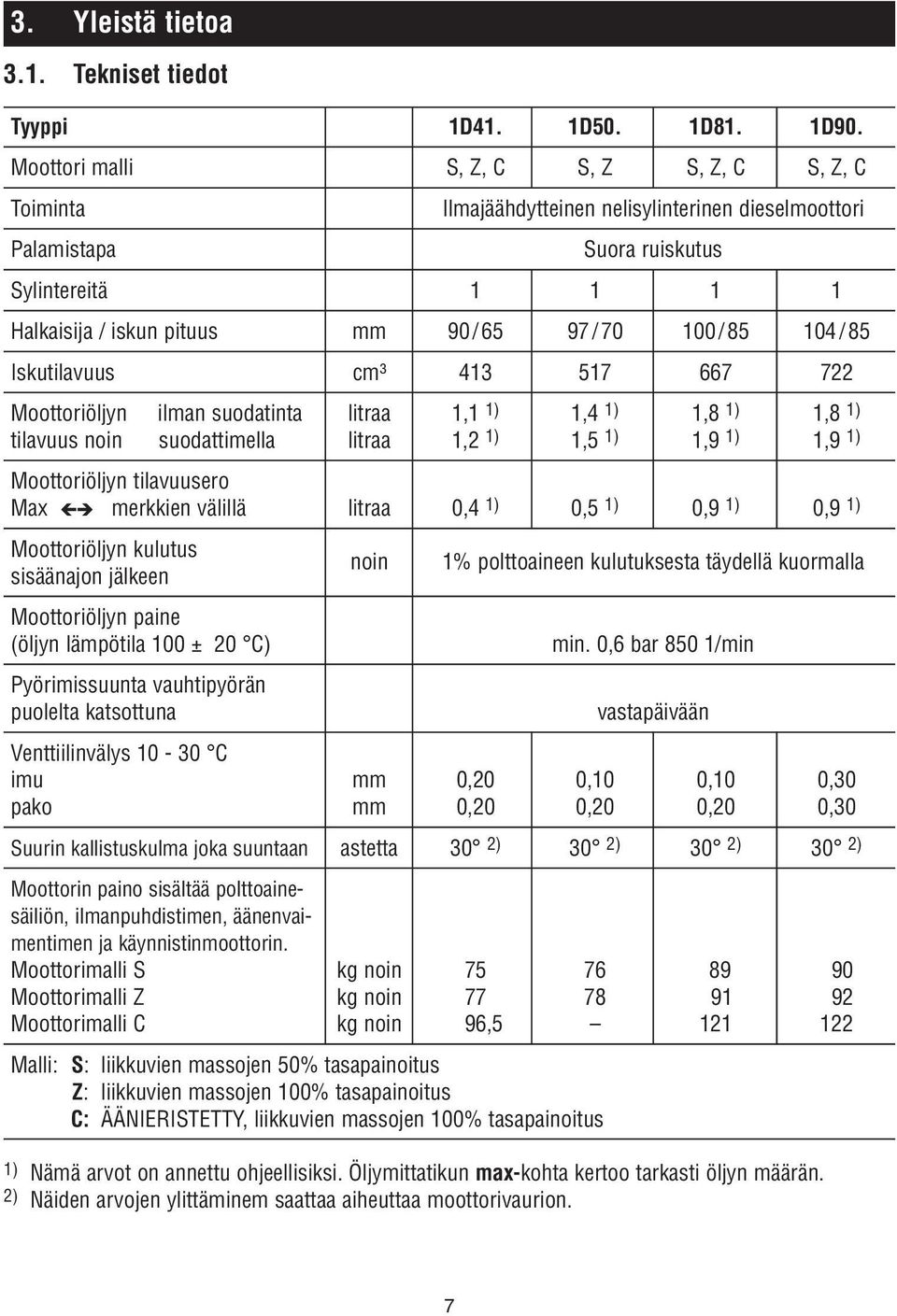 /85 Iskutilavuus cm³ 43 57 667 722 Moottoriöljyn ilman suodatinta litraa, ),4 ),8 ),8 ) tilavuus noin suodattimella litraa,2 ),5 ),9 ),9 ) Moottoriöljyn tilavuusero Max merkkien välillä litraa 0,4 )