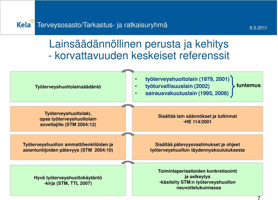 HE 114/2001 Työterveyshuollon ammattihenkilöiden ja asiantuntijoiden pätevyys (STM 2004:10) Sisältää pätevyysvaatimukset ja ohjeet työterveyshuollon