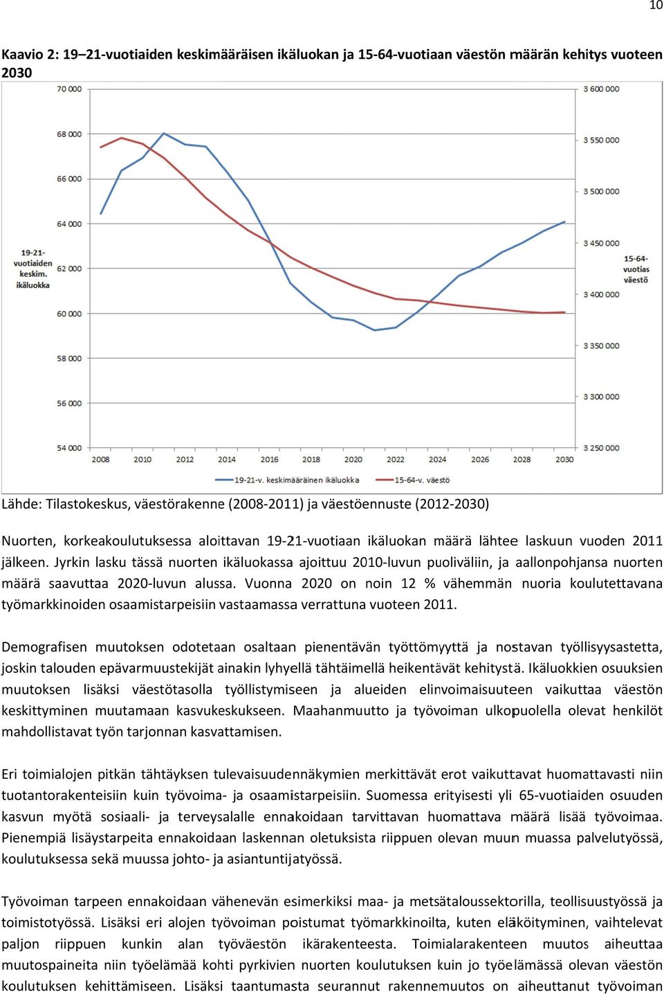 Jyrkin lasku tässä nuorten ikäluokassaa ajoittuu 2010 luvun puoliväliin, ja aallonpohjansa nuortenn määrä saavuttaa 2020 luvun alussa.