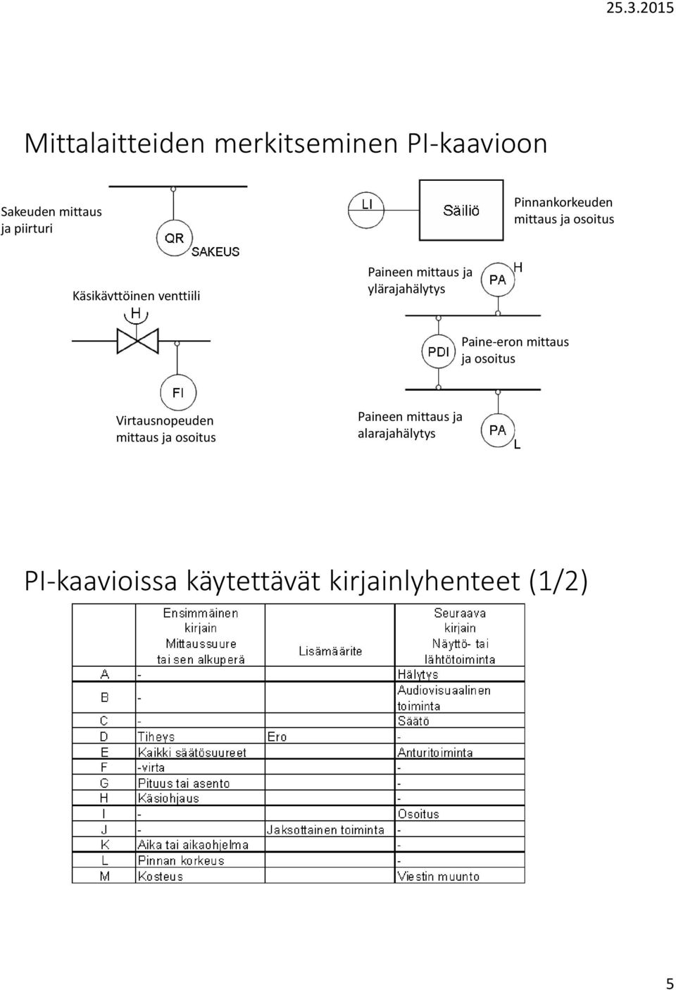 ylärajahälytys Paine-eron mittaus ja osoitus Virtausnopeuden mittaus ja