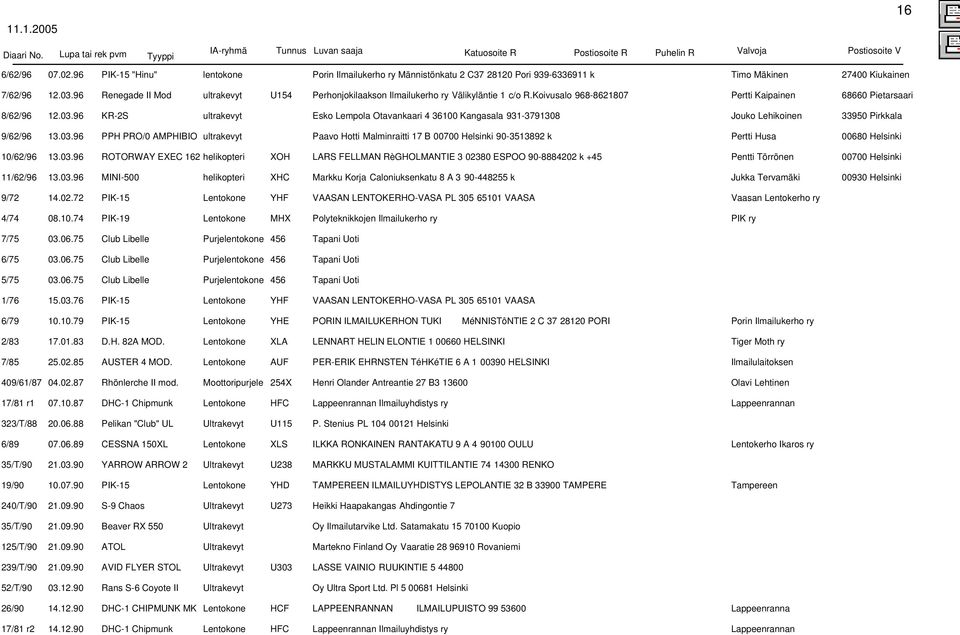 96 Renegade II Mod ultrakevyt U154 Perhonjokilaakson Ilmailukerho ry Välikyläntie 1 c/o R.Koivusalo 968-8621807 Pertti Kaipainen 68660 Pietarsaari 12.03.