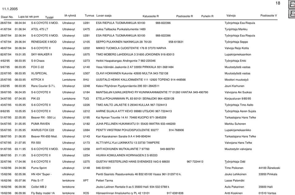 94 ATOL 475 LT Ultrakevyt U475 Jukka Tallbacka Punkalaitumentie 1489 Tynjohtaja Markku 22.06.94 S-6 COYOTE II MOD. Ultrakevyt U281 ESA RIEPULA TUOMAANKUJA 93100 988-822396 Työnjohtaja Esa Riepula 29.