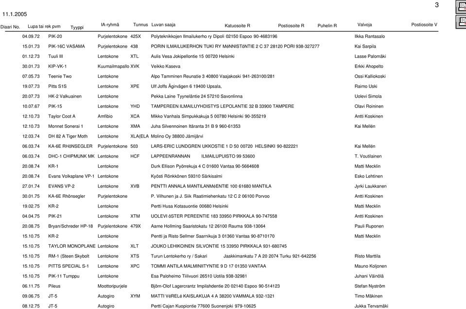 01.73 KIP-VK-1 Kuumailmapallo XVK Veikko Kaseva Erkki Ahopelto 07.05.73 Teenie Two Lentokone Alpo Tamminen Reunatie 3 40800 Vaajakoski 941-263100/281 Ossi Kalliokoski 19.07.73 Pitts S1S Lentokone XPE Ulf Joffs Ägirvägen 6 19400 Upsala, Raimo Uski 20.