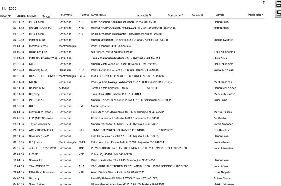 01.83 Moottori-Lerche Moottoripurjele Perttu Itkonen 36450 Salmentaka 28.02.83 Rutan Long Ez Lentokone Aki Suokas, Mikko Kotamäki, Peter Erkki Niemenmaa 14.04.