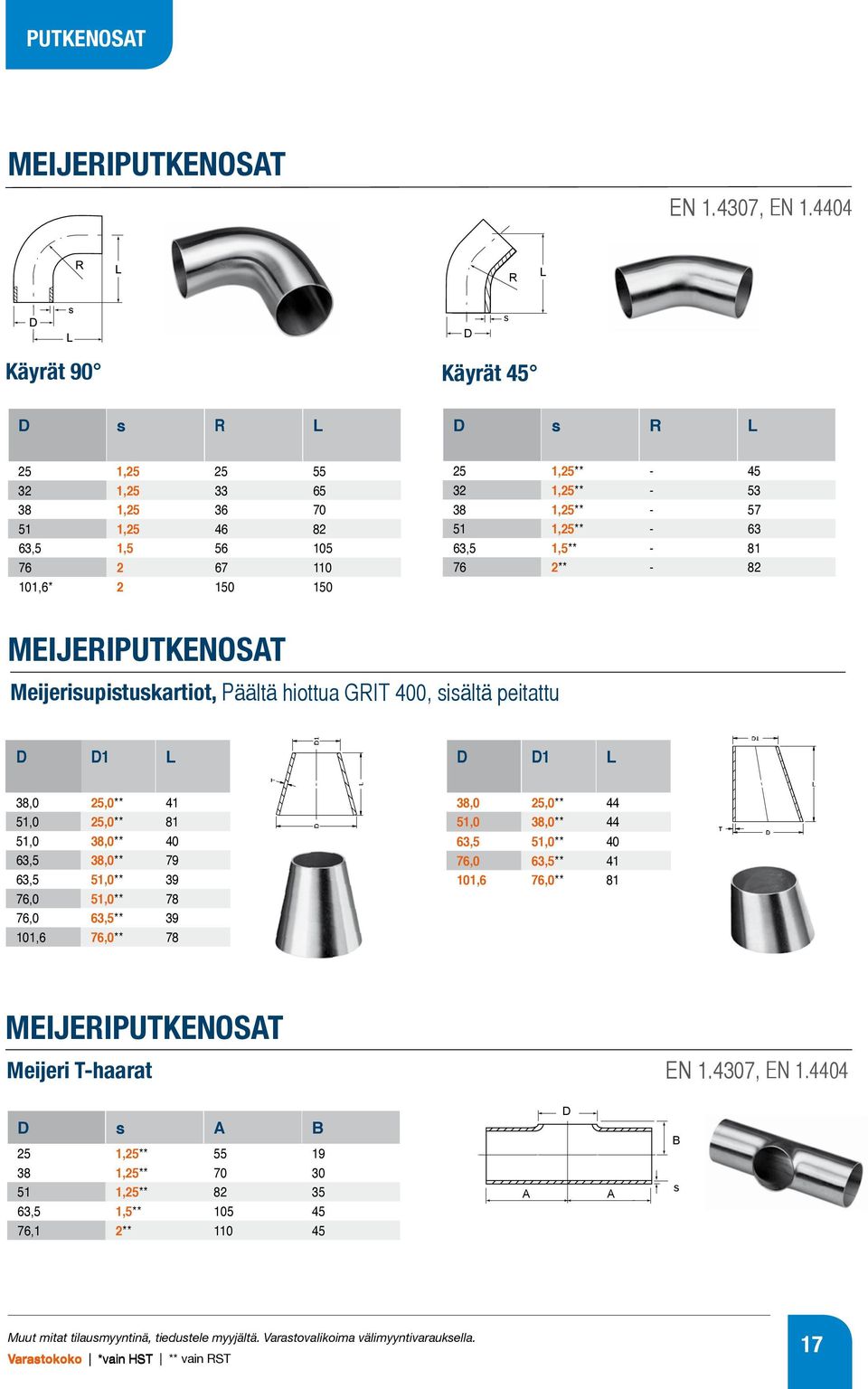 hiottua GRIT 400, sisältä peitattu Butt Weld Fittings D D1 L 38,0 25,0** 41 51,0 25,0** 81 51,0 38,0** 40 63,5 38,0** 79 63,5 51,0** 39 76,0 51,0** 78 76,0 63,5** 39 101,6 76,0** 78 Butt Weld