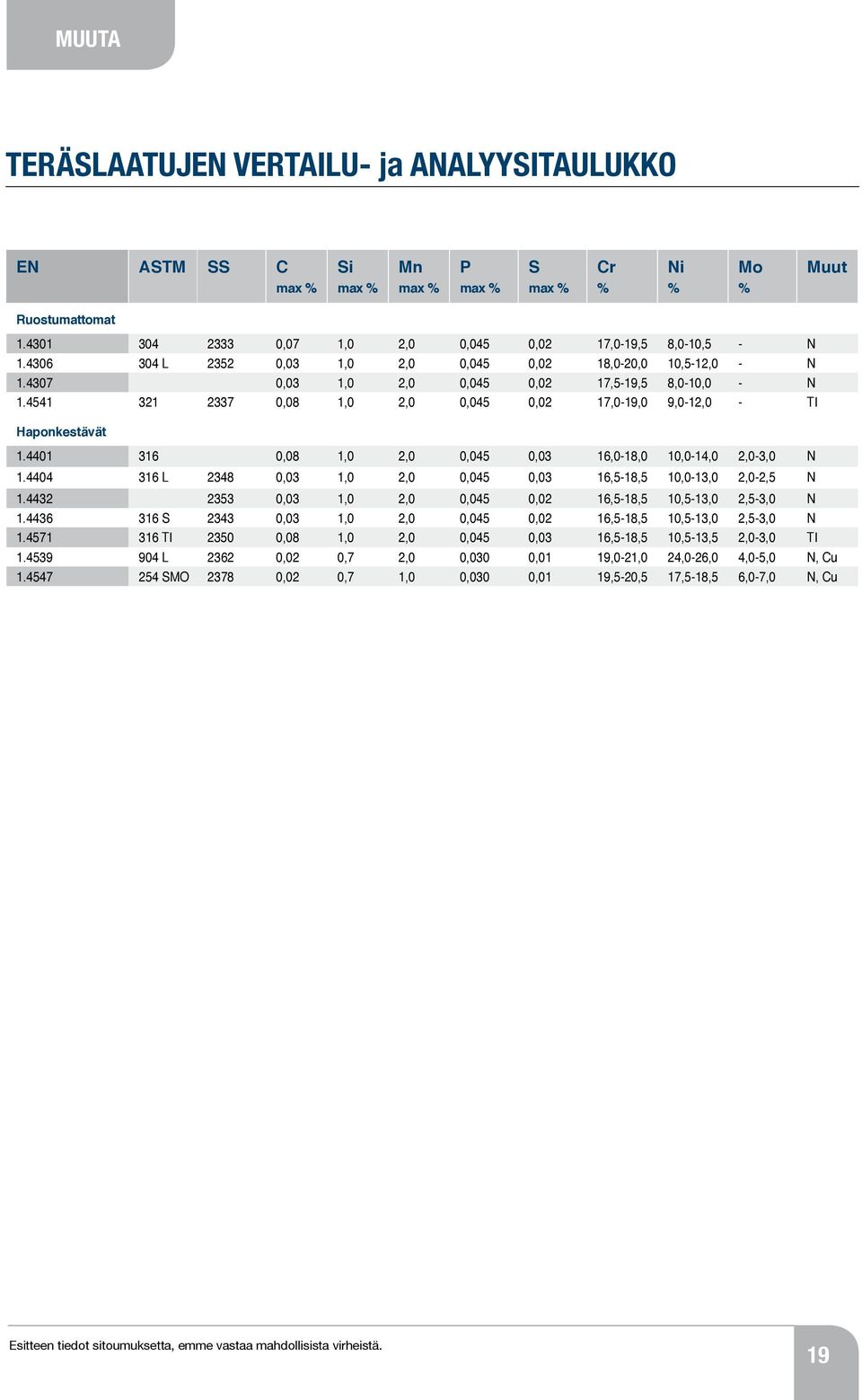4541 321 2337 0,08 1,0 2,0 0,045 0,02 17,0-19,0 9,0-12,0 - TI Haponkestävät 1.4401 316 0,08 1,0 2,0 0,045 0,03 16,0-18,0 10,0-14,0 2,0-3,0 N 1.