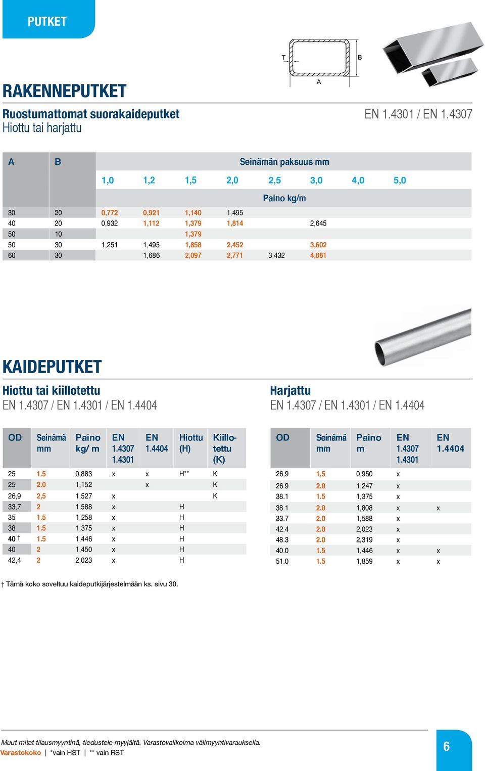 2,452 3,602 60 30 1,686 2,097 2,771 3,432 4,081 KAIDEPUTKET Hiottu tai kiillotettu EN 1.4307 / EN 1.4301 / EN 1.4404 Harjattu EN 1.4307 / EN 1.4301 / EN 1.4404 Seinämä mm Paino kg/ m EN 1.4307 1.