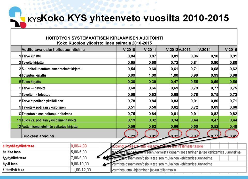 2015 1 Tarve kirjattu 0,84 0,87 0,89 0,96 0,90 0,91 2 Tavoite kirjattu 0,65 0,68 0,72 0,81 0,80 0,80 3 Suunnitellut auttamismenetelmät kirjattu 0,54 0,60 0,61 0,71 0,68 0,62 4 Toteutus kirjattu 0,99