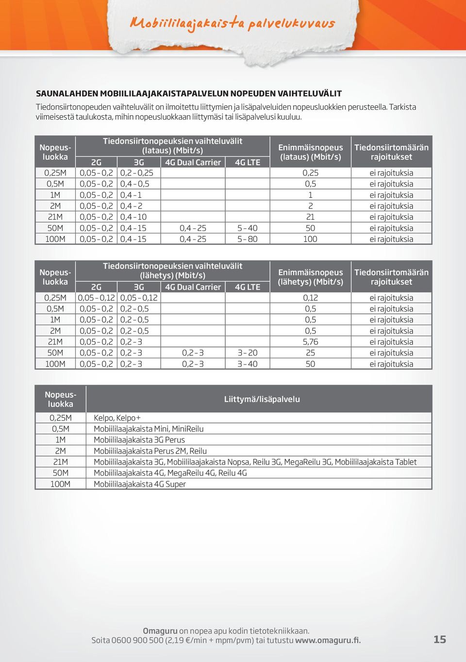 Tiedonsiirtonopeuksien vaihteluvälit (lataus) (Mbit/s) Enimmäisnopeus (lataus) (Mbit/s) Tiedonsiirtomäärän rajoitukset 2G 3G 4G Dual Carrier 4G LTE 0,25M 0,05 0,2 0,2 0,25 0,25 ei rajoituksia 0,5M