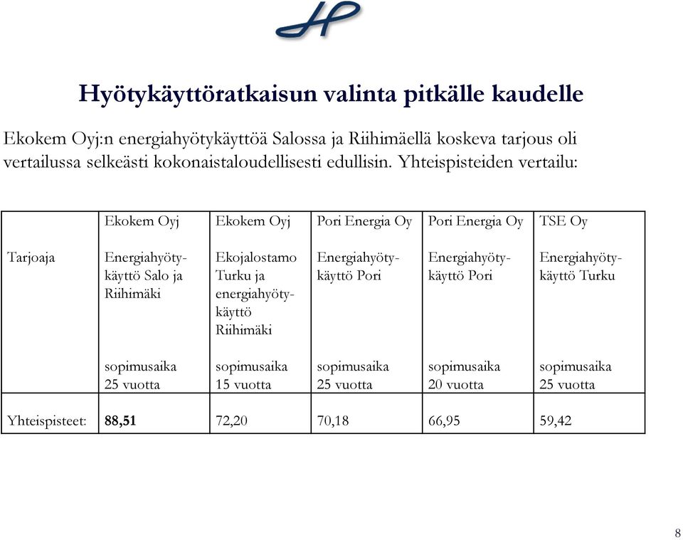 Yhteispisteiden vertailu: Ekokem Oyj Ekokem Oyj Pori Energia Oy Pori Energia Oy TSE Oy Tarjoaja Energiahyötykäyttö Salo ja Riihimäki Ekojalostamo