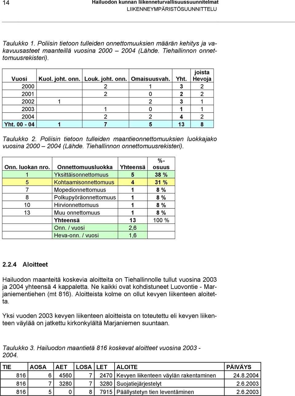 Yht. joista Hevoja 2000 2 1 3 2 2001 2 0 2 2 2002 1 2 3 1 2003 1 0 1 1 2004 2 2 4 2 Yht. 00-04 1 7 5 13 8 Taulukko 2.