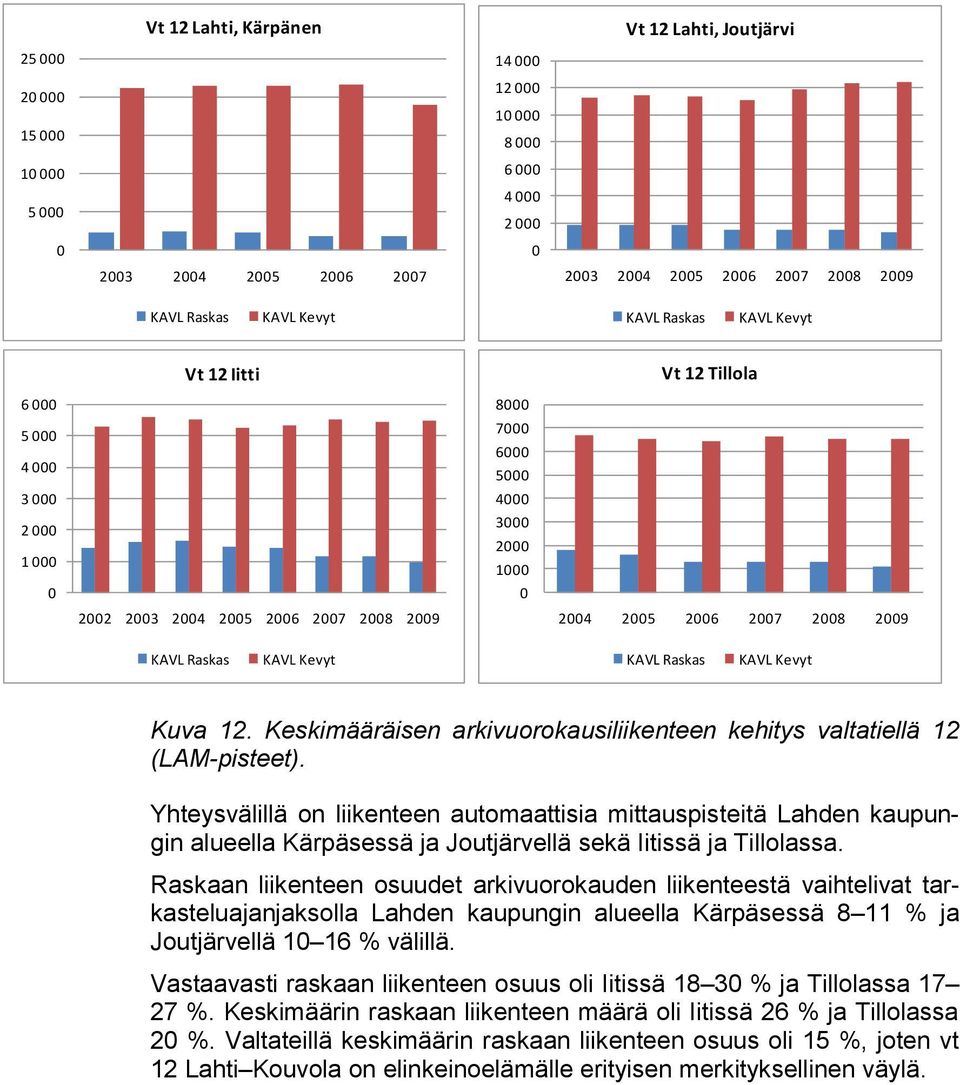 2008 2009 KAVL Raskas KAVL Kevyt KAVL Raskas KAVL Kevyt Kuva 12. Keskimääräisen arkivuorokausiliikenteen kehitys valtatiellä 12 (LAM-pisteet).