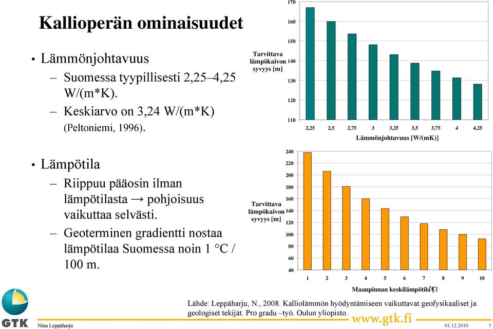 pohjoisuus vaikuttaa selvästi. Geoterminen gradientti nostaa lämpötilaa Suomessa noin 1 C / 100 m.