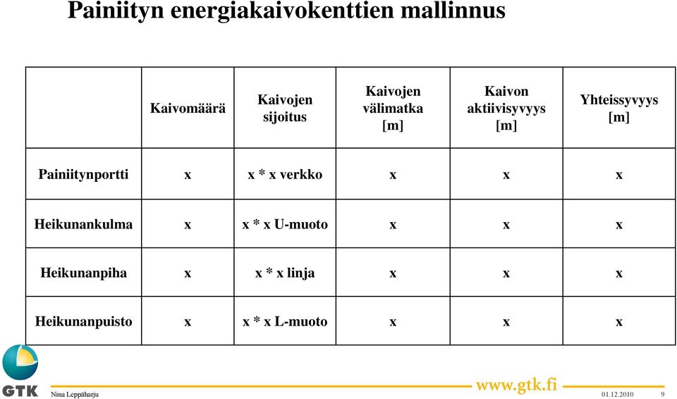 Painiitynportti x x * x verkko x x x Heikunankulma x x * x U-muoto x x x