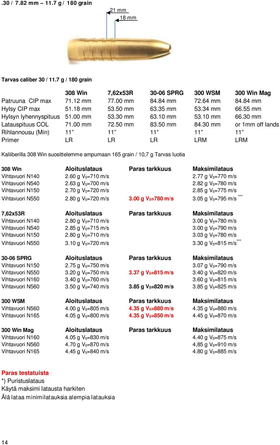 30 mm or 1mm off lands Rihlannousu (Min) 11 11 11 11 11 Primer LR LR LR LRM LRM Kaliiberilla 308 Win suosittelemme ampumaan 165 grain / 10,7 g Tarvas luotia 308 Win Aloituslataus Paras tarkkuus