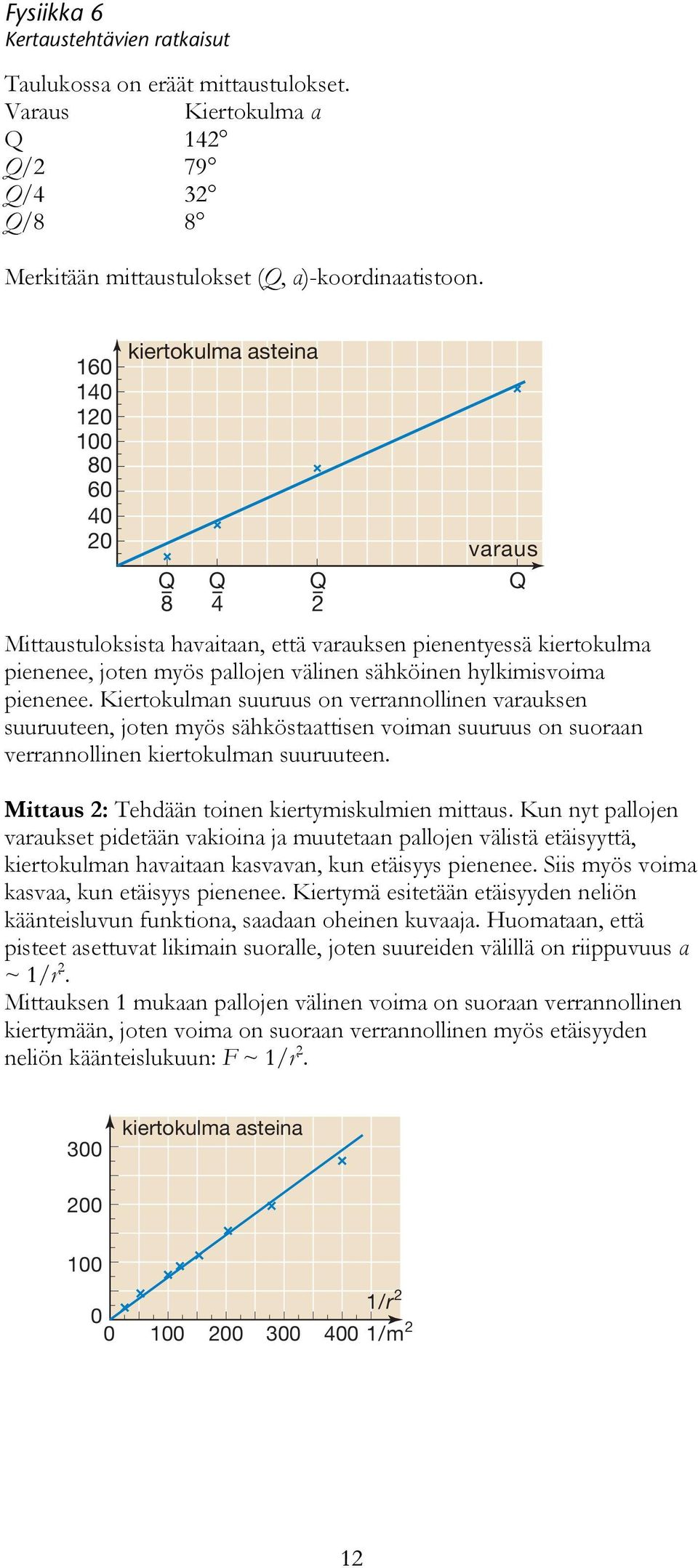 sähköstaattisen voiman suuruus on suoraan verrannollinen kiertokulman suuruuteen Mittaus : Tehdään toinen kiertymiskulmien mittaus Kun nyt pallojen varaukset pidetään vakioina ja muutetaan pallojen