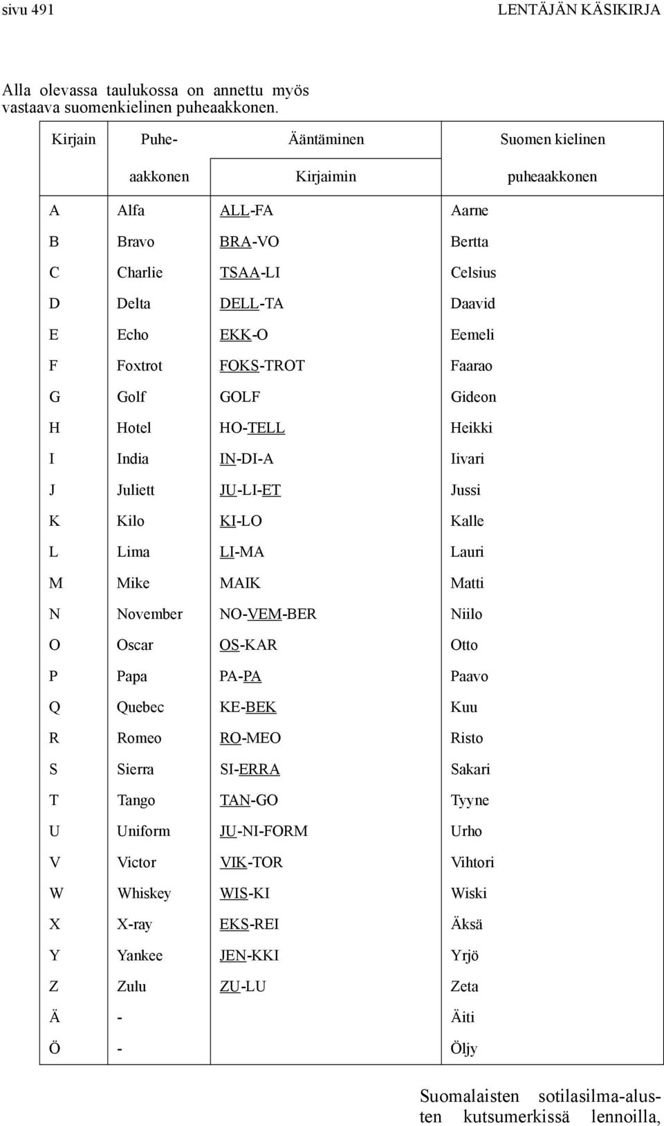 FOKS-TROT Faarao G Golf GOLF Gideon H Hotel HO-TELL Heikki I India IN-DI-A Iivari J Juliett JU-LI-ET Jussi K Kilo KI-LO Kalle L Lima LI-MA Lauri M Mike MAIK Matti N November NO-VEM-BER Niilo O Oscar