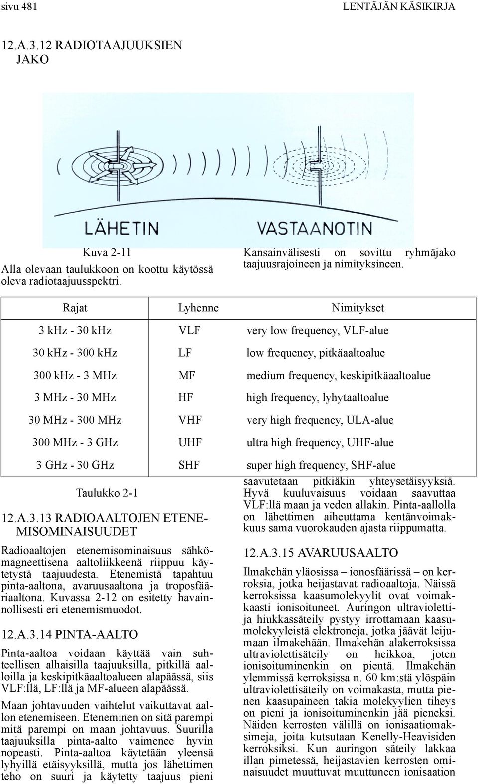 Rajat Lyhenne Nimitykset 3 khz - 30 khz VLF very low frequency, VLF-alue 30 khz - 300 khz LF low frequency, pitkäaaltoalue 300 khz - 3 MHz MF medium frequency, keskipitkäaaltoalue 3 MHz - 30 MHz HF