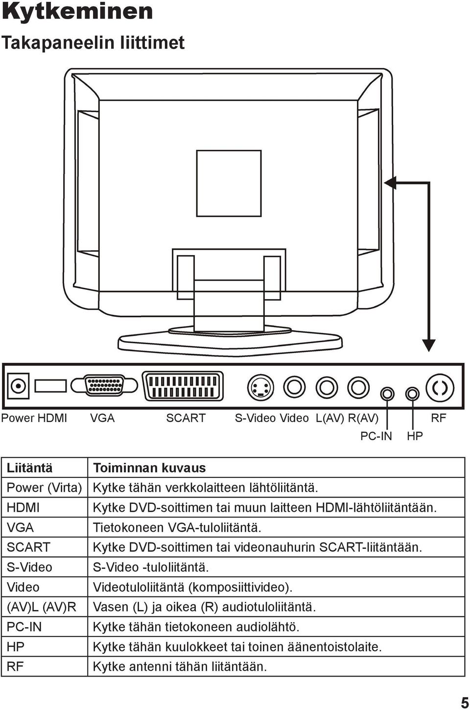 Tietokoneen VGA-tuloliitäntä. Kytke DVD-soittimen tai videonauhurin SCART-liitäntään. S-Video -tuloliitäntä. Videotuloliitäntä (komposiittivideo).