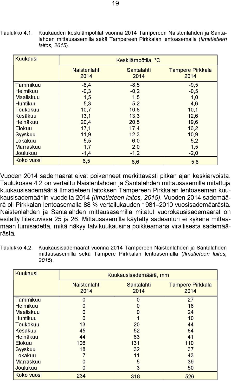 13,3 12,6 Heinäkuu 2,4 2,5 19,6 Elokuu 17,1 17,4 16,2 Syyskuu 11,9 12,3 1,9 Lokakuu 5,5 6, 5,2 Marraskuu 1,7 2, 1,5 Joulukuu -1,4-1,2-2, Koko vuosi 6,5 6,6 5,8 Vuoden 214 sademäärät eivät poikenneet