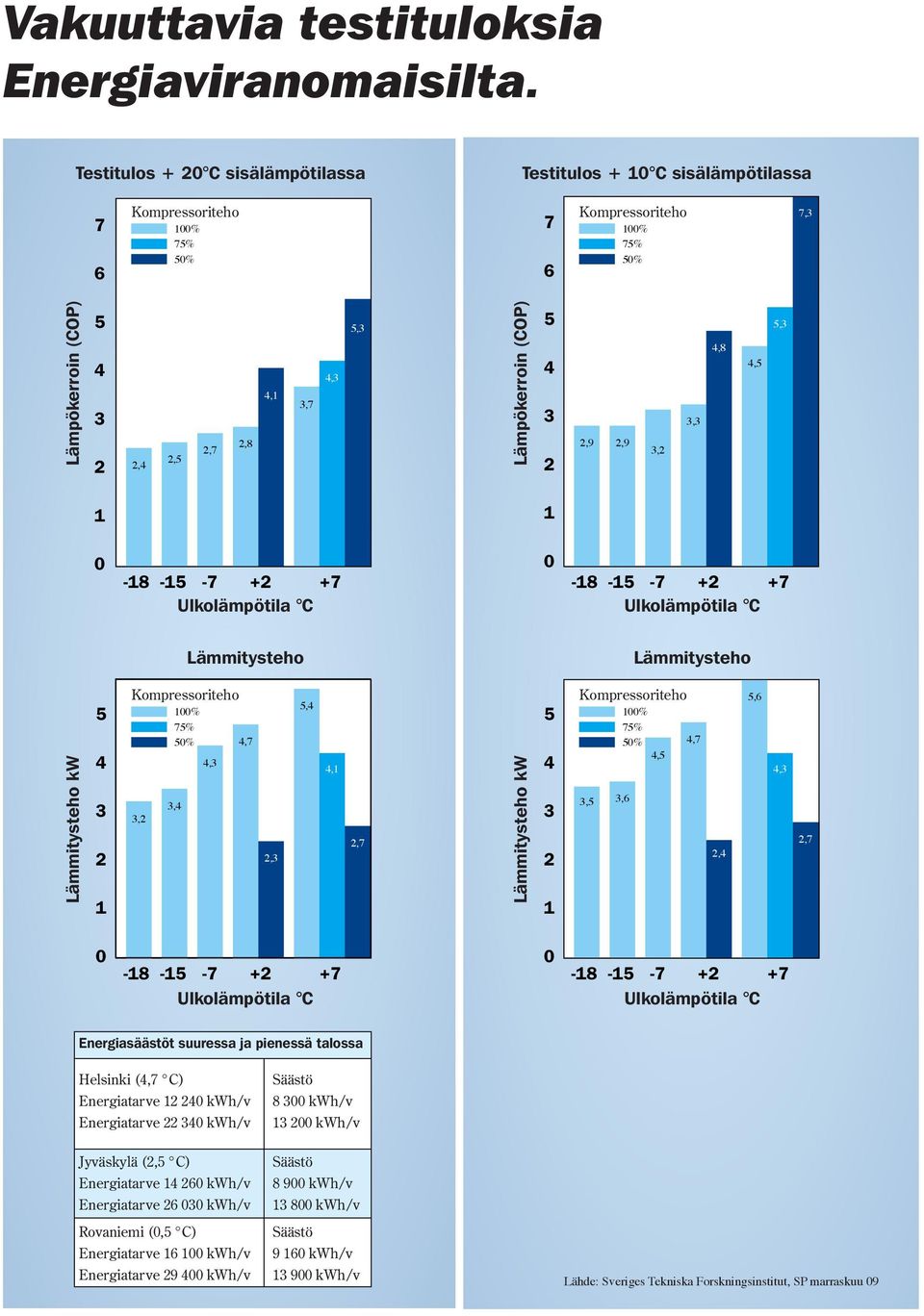 C Ulkolämpötila C Lämmitysteho Lämmitysteho Lämmitysteho kw % 7% %,7,,,,,,,7 Lämmitysteho kw % 7% %,7,,,6,,6,,7-8 - -7 + +7-8 - -7 + +7 Ulkolämpötila C Ulkolämpötila C Energiasäästöt