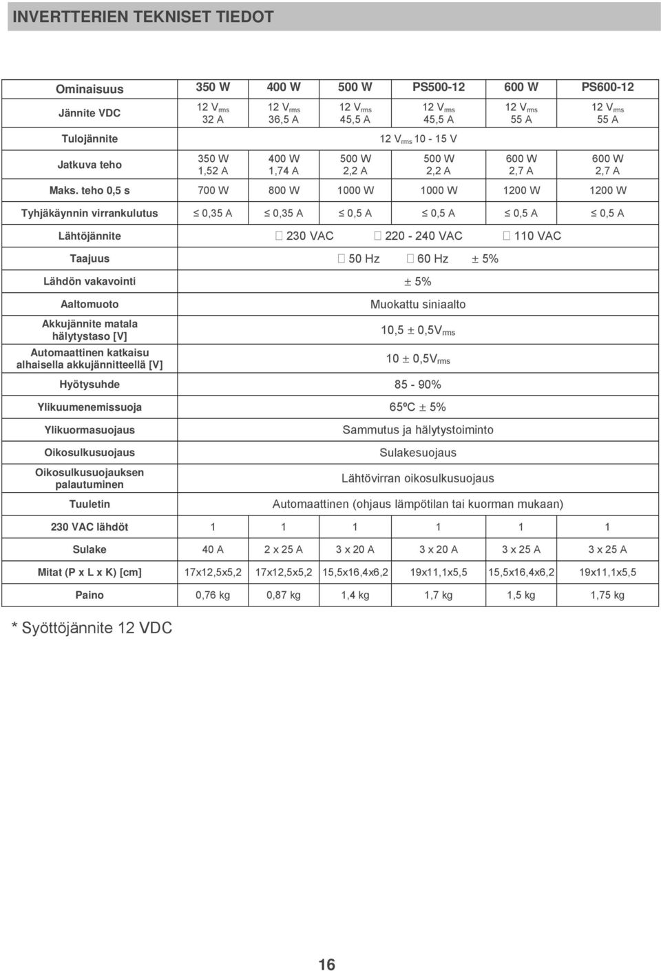 teho 0,5 s 700 W 800 W 1000 W 1000 W 1200 W 1200 W Tyhjäkäynnin virrankulutus 0,35 A 0,35 A 0,5 A 0,5 A 0,5 A 0,5 A Lähtöjännite 230 VAC 220-240 VAC 110 VAC Taajuus 50 Hz 60 Hz ± 5% Lähdön vakavointi