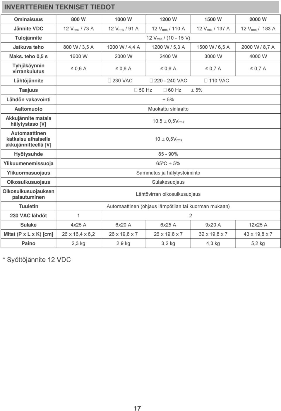 teho 0,5 s 1600 W 2000 W 2400 W 3000 W 4000 W Tyhjäkäynnin virrankulutus 0,6 A 0,6 A 0,6 A 0,7 A 0,7 A Lähtöjännite 230 VAC 220-240 VAC 110 VAC Taajuus 50 Hz 60 Hz ± 5% Lähdön vakavointi ± 5%