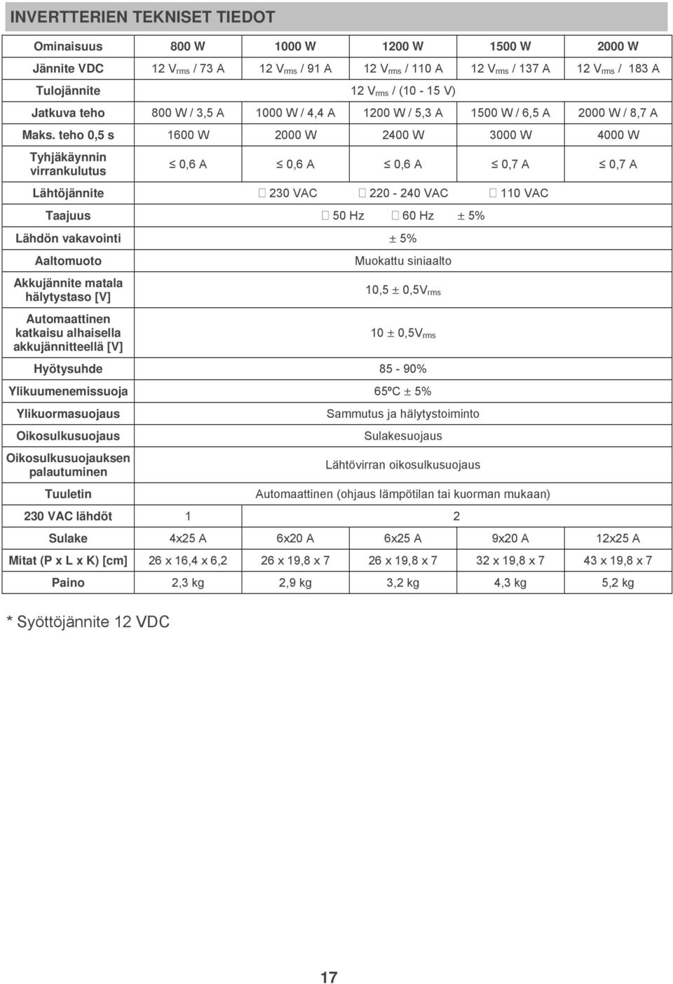 teho 0,5 s 1600 W 2000 W 2400 W 3000 W 4000 W Tyhjäkäynnin virrankulutus 0,6 A 0,6 A 0,6 A 0,7 A 0,7 A Lähtöjännite 230 VAC 220-240 VAC 110 VAC Taajuus 50 Hz 60 Hz ± 5% Lähdön vakavointi ± 5%