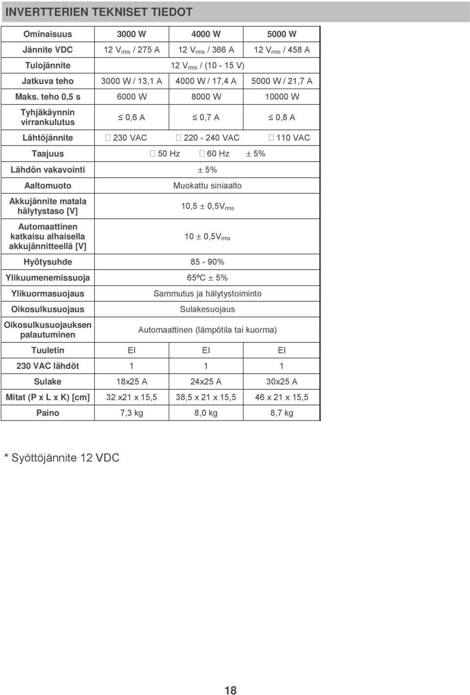 teho 0,5 s 6000 W 8000 W 10000 W Tyhjäkäynnin virrankulutus 0,6 A 0,7 A 0,8 A Lähtöjännite 230 VAC 220-240 VAC 110 VAC Taajuus 50 Hz 60 Hz ± 5% Lähdön vakavointi ± 5% Aaltomuoto Akkujännite matala