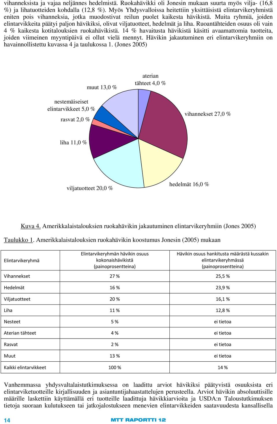 Muita ryhmiä, joiden elintarvikkeita päätyi paljon hävikiksi, olivat viljatuotteet, hedelmät ja liha. Ruoantähteiden osuus oli vain 4 % kaikesta kotitalouksien ruokahävikistä.