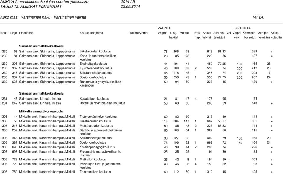 amk, Skinnarila, Lappeenranta Saimaan amk, Skinnarila, Lappeenranta Saimaan amk, Skinnarila, Lappeenranta Liiketalouden Ensihoitaja Fysioterapeutti Sairaanhoitaja Sosionomi Rakennus ja yhdysk.