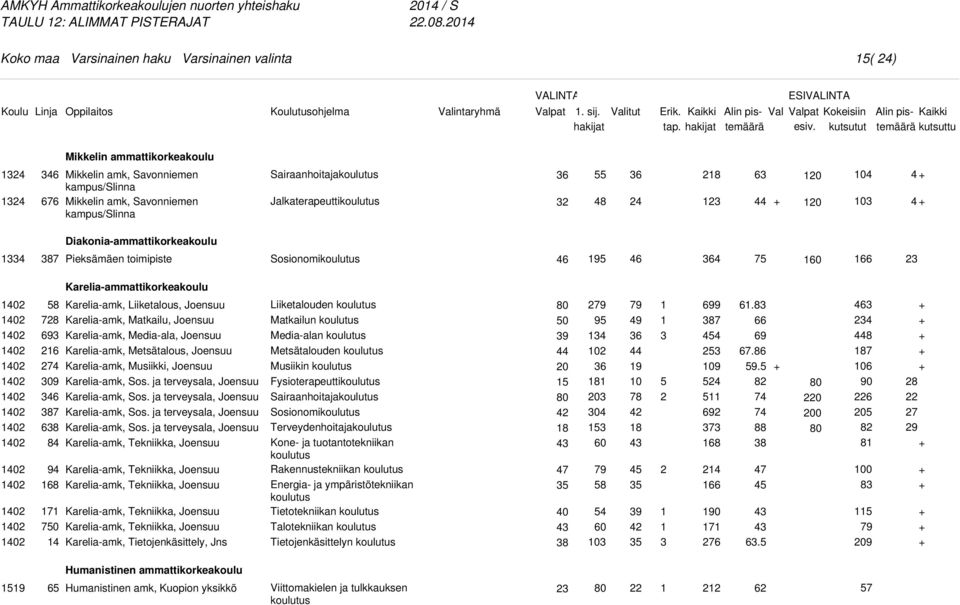 Pieksämäen toimipiste Sosionomi Karelia-ammattikorkeakoulu 6 9 87 9 7 7 Karelia-amk, Liiketalous, Joensuu Karelia-amk, Matkailu, Joensuu Karelia-amk, Media-ala, Joensuu Karelia-amk, Metsätalous,