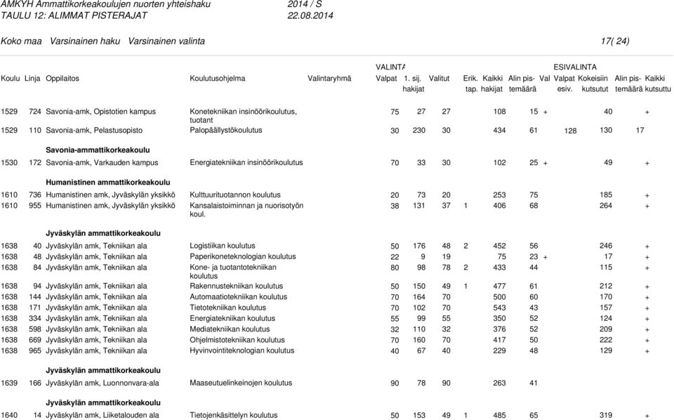 Energiatekniikan insinööri 0 5 Humanistinen ammattikorkeakoulu 76 9 Humanistinen amk, Jyväskylän yksikkö Humanistinen amk, Jyväskylän yksikkö Kulttuurituotannon Kansalaistoiminnan ja nuorisotyön koul.