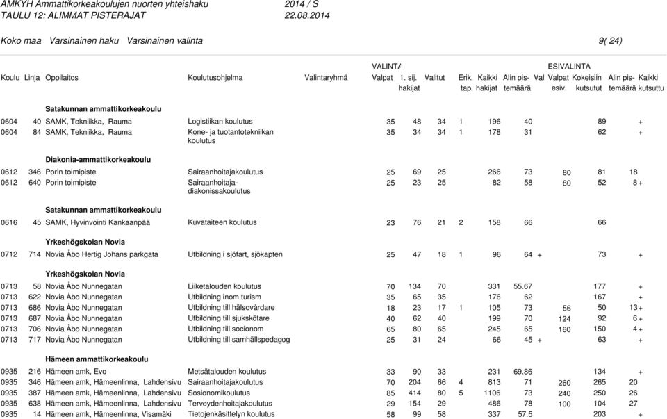 Sairaanhoitajadiakonissa 5 5 5 5 8 7 8 5 8 8 Satakunnan ammattikorkeakoulu 0 SAMK, Hyvinvointi Kankaanpää Kuvataiteen 76 Yrkeshögskolan Novia 07 Novia Åbo Hertig Johans parkgata Utbildning i sjöfart,