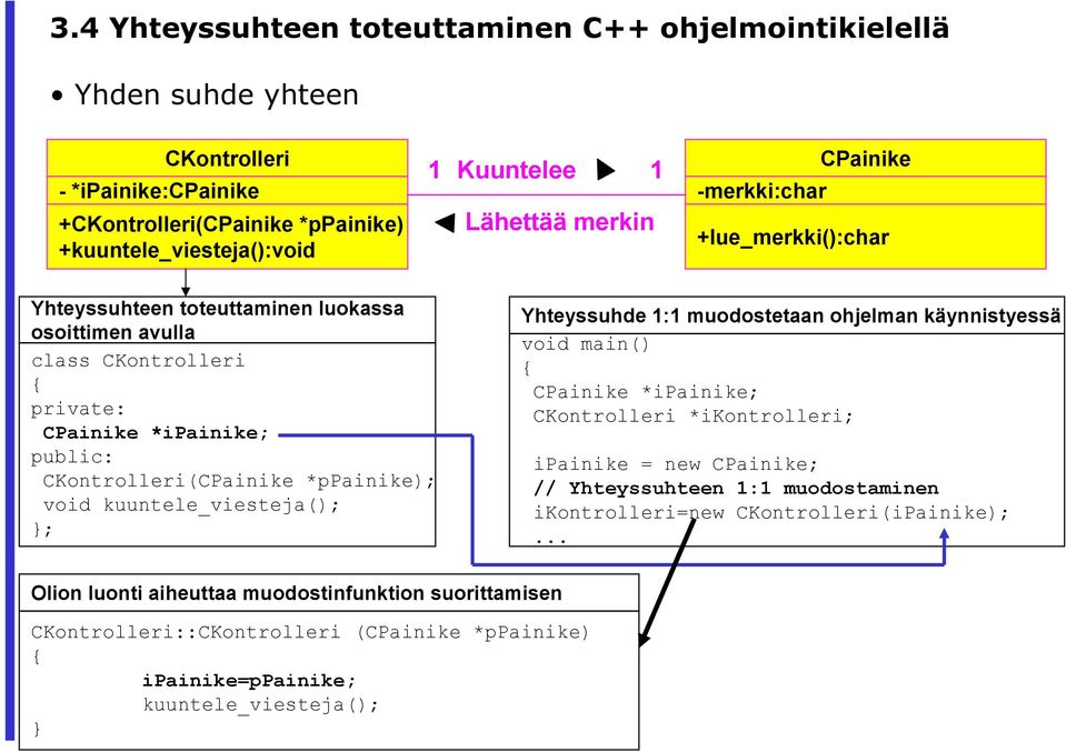 *ppainike); void kuuntele_viesteja(); }; Yhteyssuhde 1:1 muodostetaan ohjelman käynnistyessä void main() CPainike *ipainike; CKontrolleri *ikontrolleri; ipainike = new CPainike; //