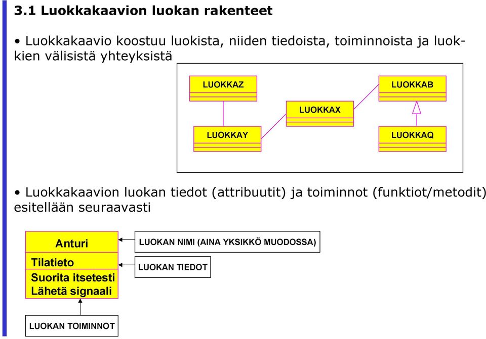 tiedot (attribuutit) ja toiminnot (funktiot/metodit) esitellään seuraavasti Anturi Tilatieto