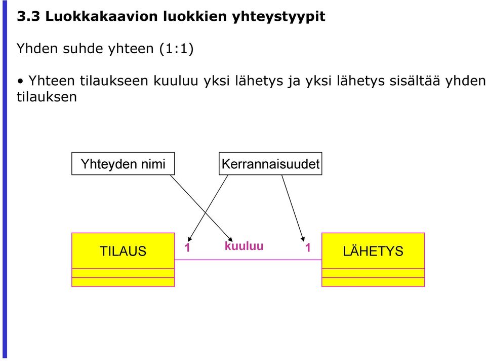 lähetys ja yksi lähetys sisältää yhden tilauksen