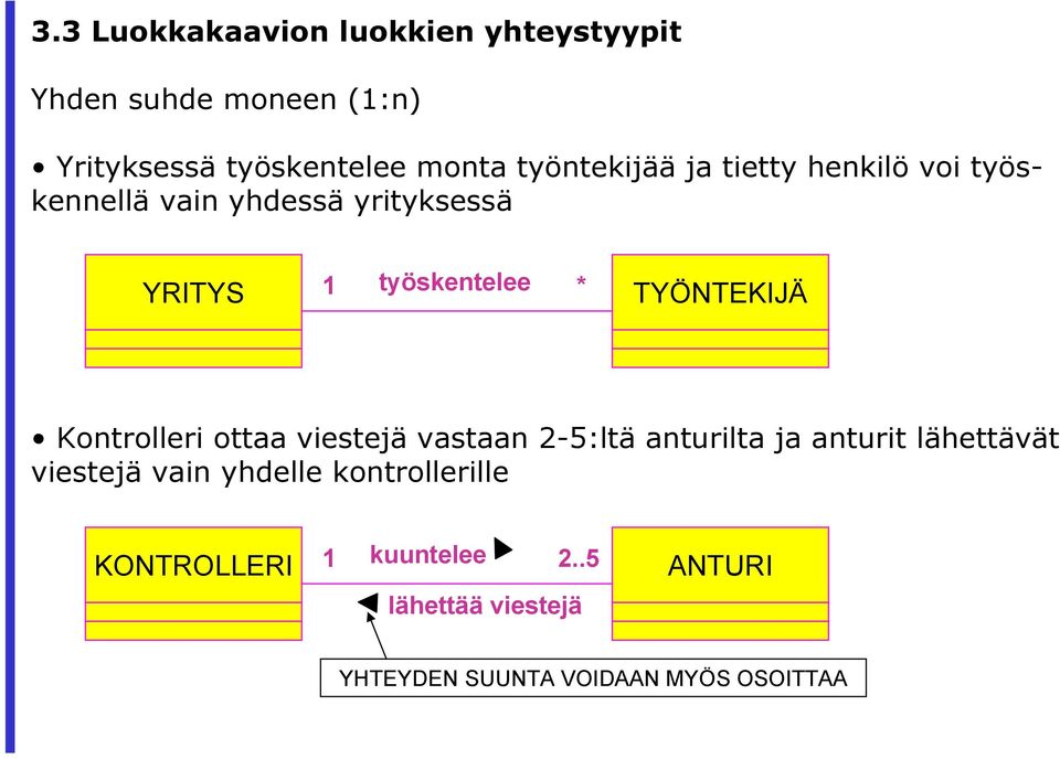 TYÖNTEKIJÄ Kontrolleri ottaa viestejä vastaan 2-5:ltä anturilta ja anturit lähettävät viestejä vain